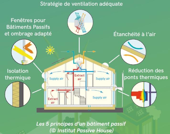 Les principes généraux du "passif", isolation performante, étanchéité à l'air ef