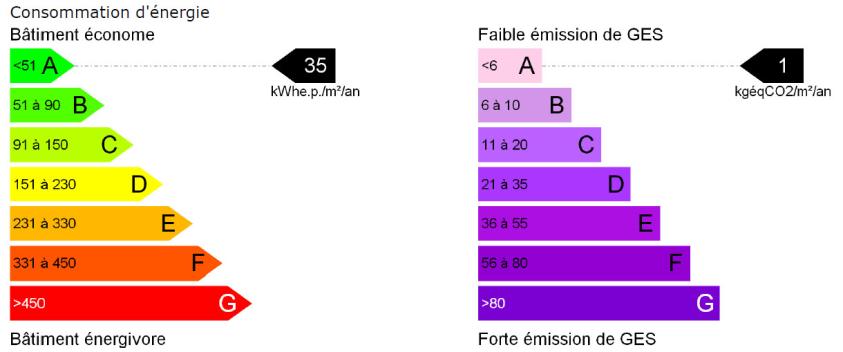 Étiquette indication d'energie DPE loft - La Madeleine - Jacques LENAIN Architec