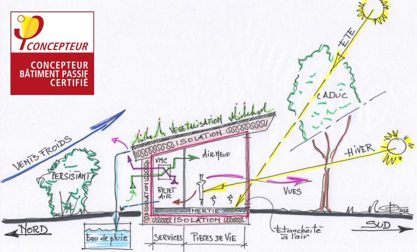 Pour une architecture frugale et passive, il faut concevoir en mixant orientatio