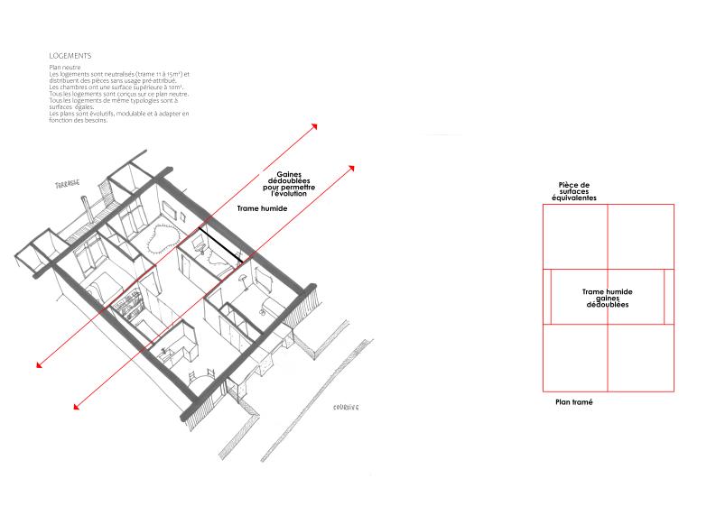 Principe de logement tramé (double gaine) 