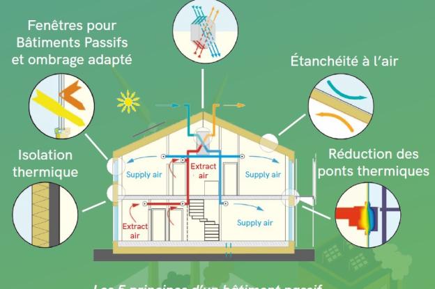 Les principes généraux du "passif", isolation performante, étanchéité à l'air ef